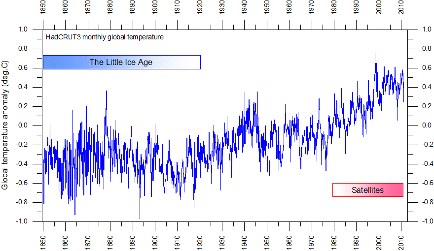 Annual Global Temperature Chart