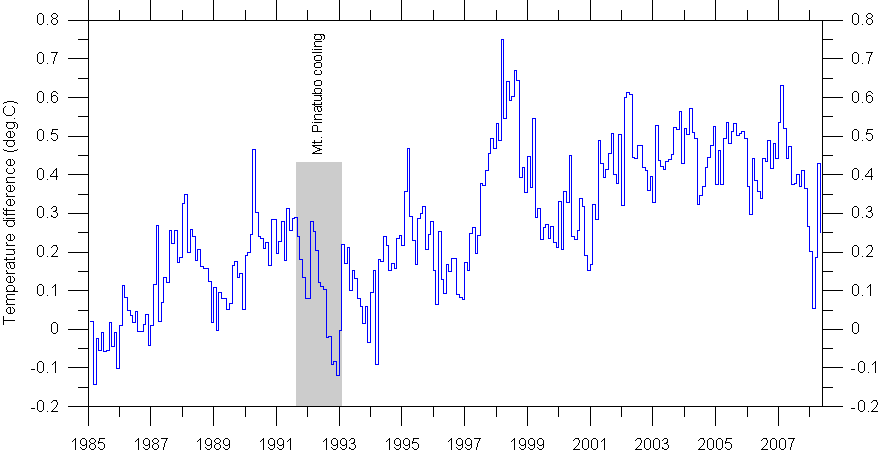 Volcanic Activity History Chart