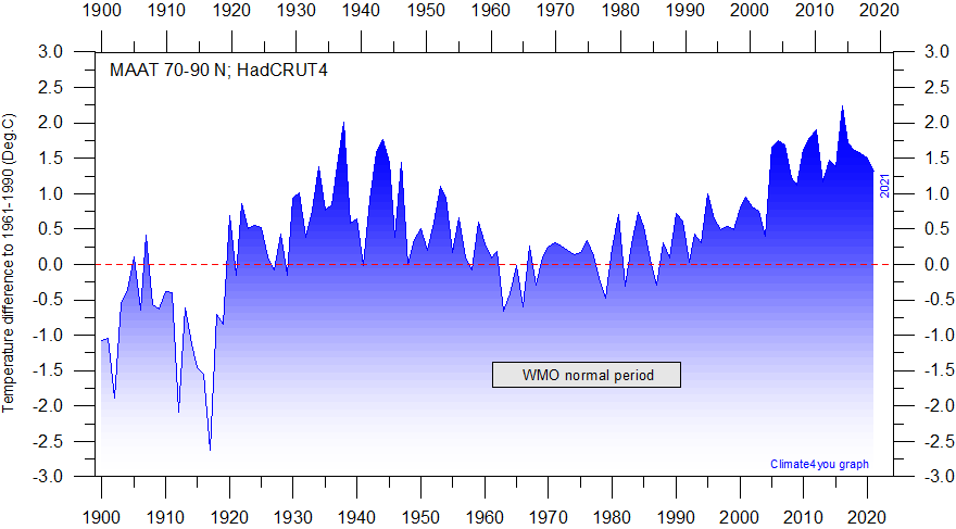 Arctic Temperature Chart