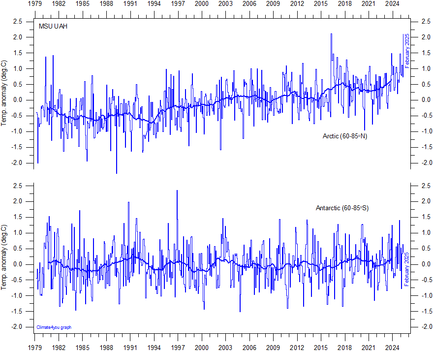 Arctic Temperature Chart