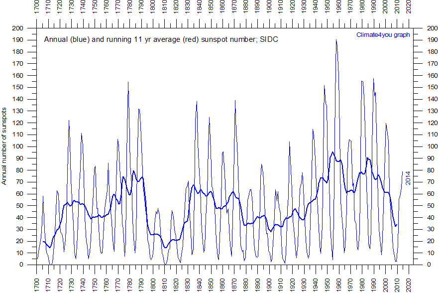 Solar Activity Chart