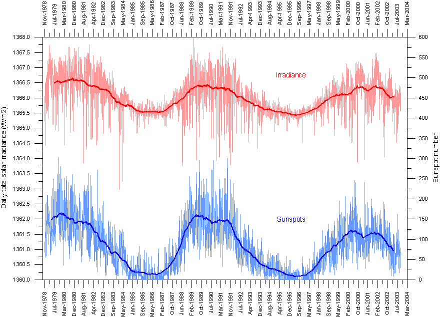 Solar Flux Chart