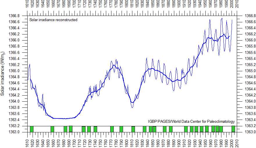 Solar Flux Chart